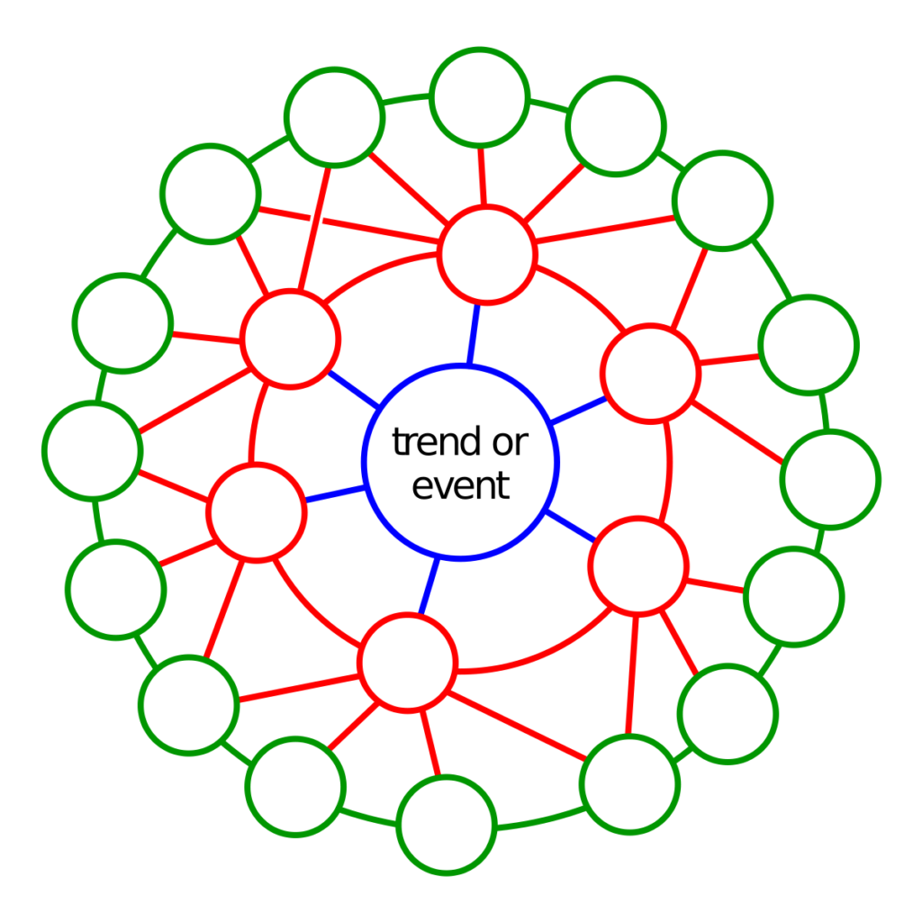 Futures Wheel