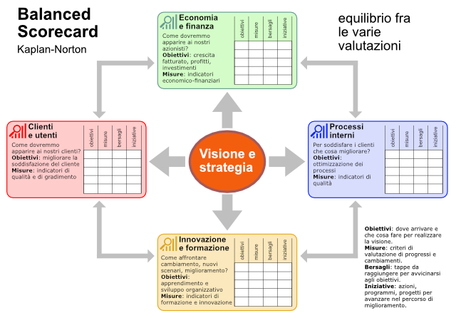 Balanced Scorecard