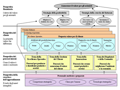 Balanced Scorecard