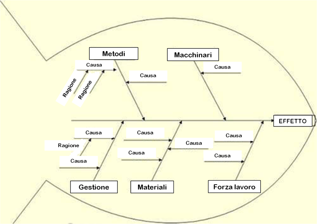 Diagramma di Ishikawa