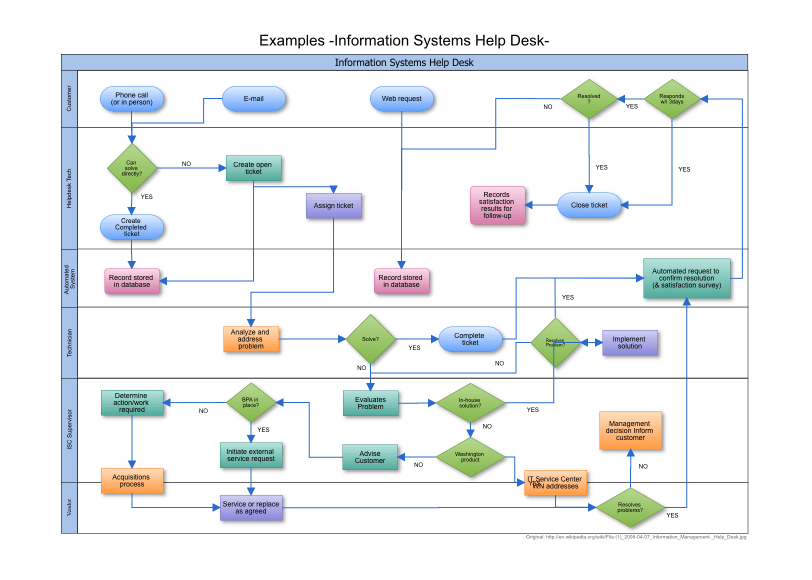 Diagramma swimlane